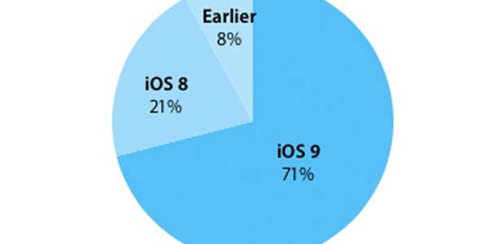 بیش از ۷۱ درصد گجت‌های اپلی به iOS 9 بروز شده‌اند